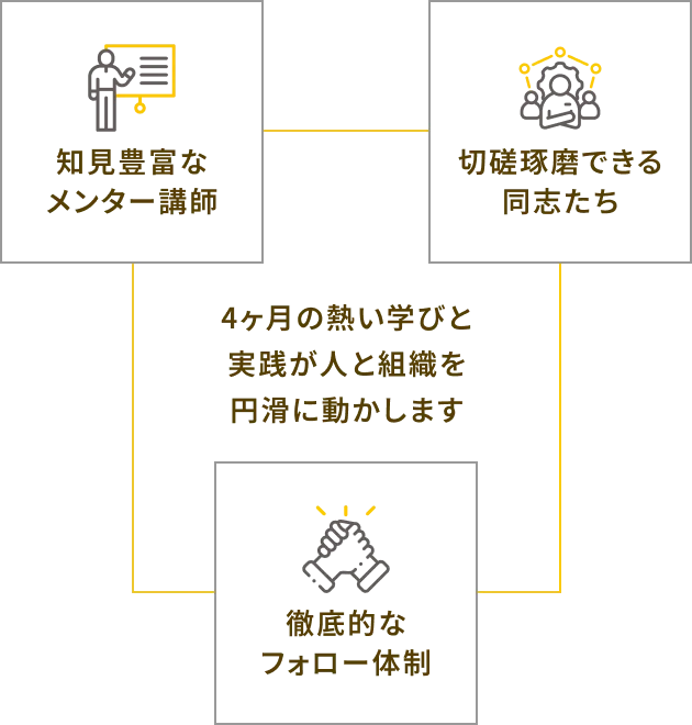 知見豊富なメンター講師 切磋琢磨できる同志たち 徹底的なフォロー体制 4ヶ月の熱い学びと実践が人と組織を円滑に動かします