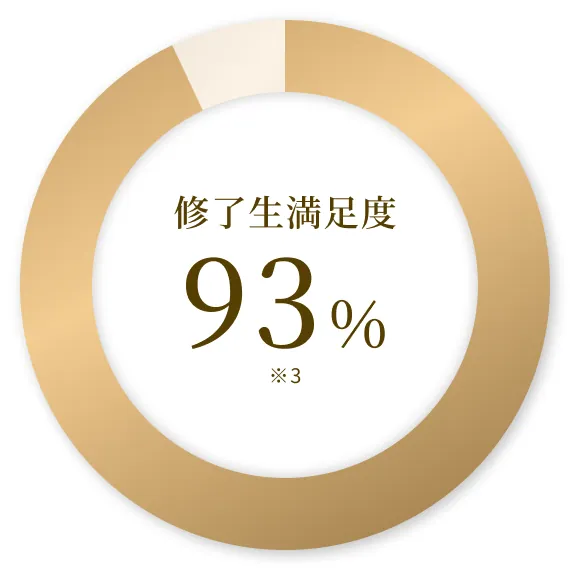 修了生満足度93％※3
