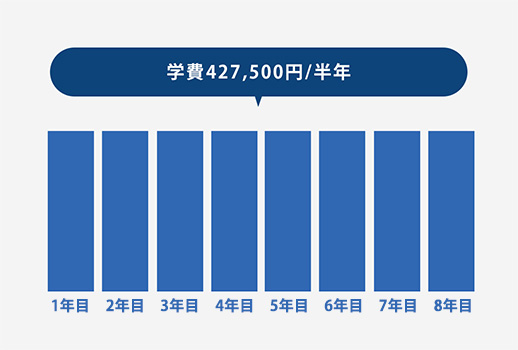 本科生として4～8年で卒業の場合　4～8年で卒業の場合