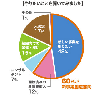 アンケート円グラフ
