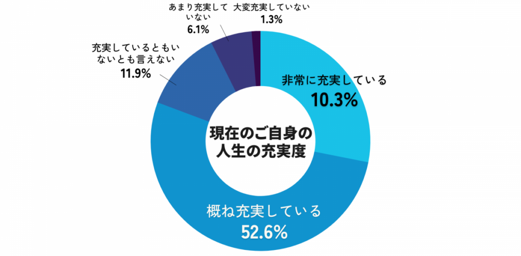 人生の満足度に関するグラフ
