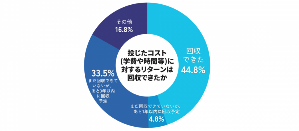 投資コスト（学費・時間）の回収状況のグラフ