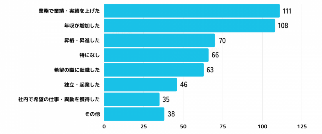 キャリア面での変化のグラフ