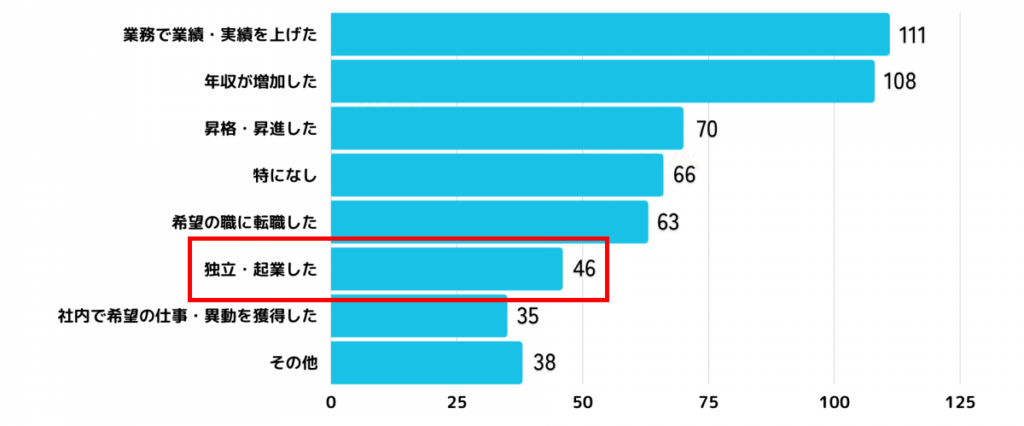 キャリア面での変化／独立・起業した人に言及するグラフ